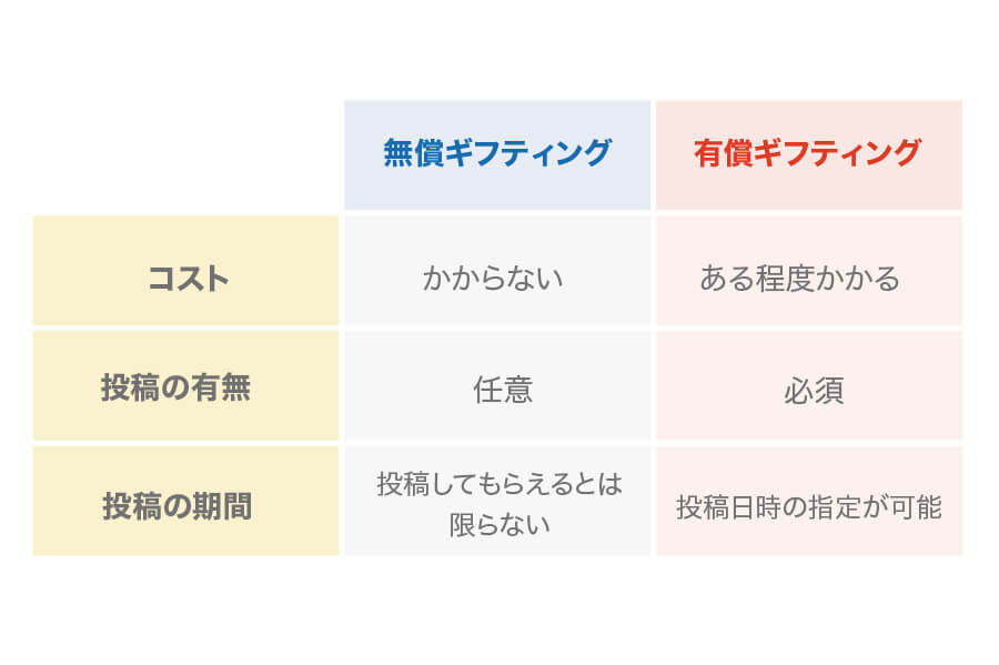 ギフティングの種類